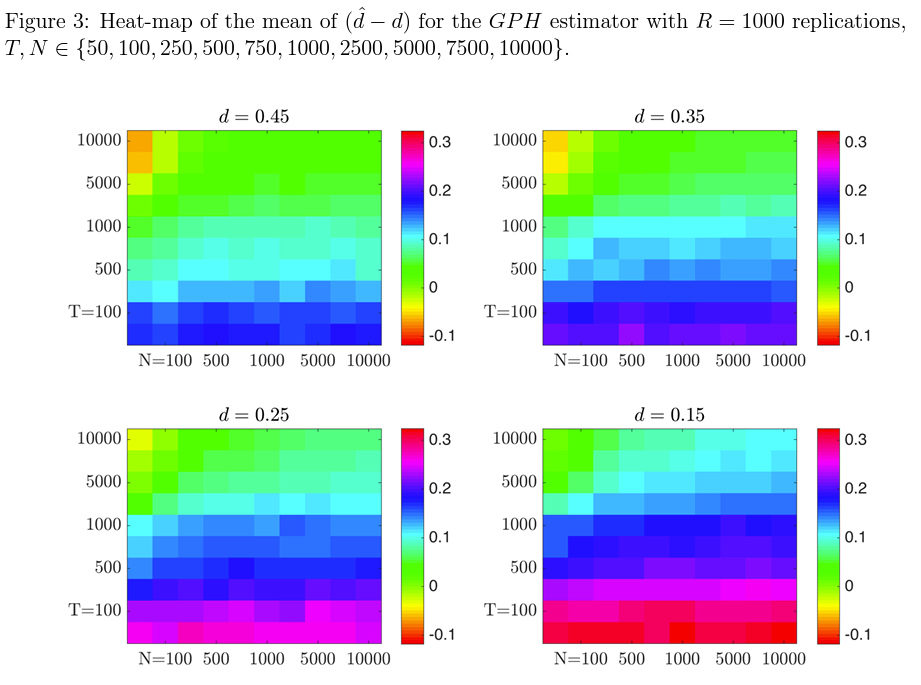Heat-maps for long memory generated by cross-sectional aggregation
