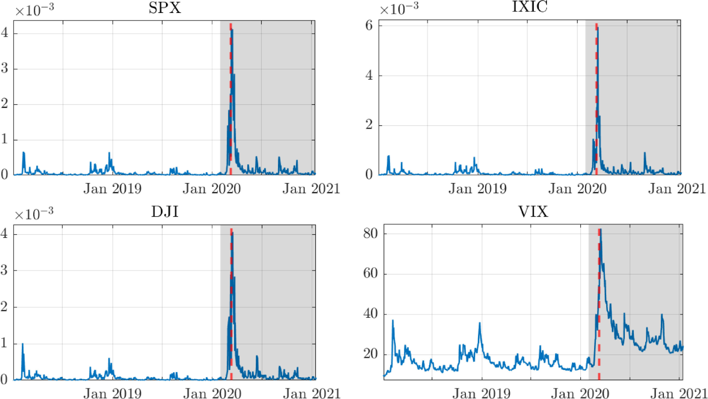 VIX and realized variance measures for the S&P 500 (SPX), the Nasdaq 100 (IXIC), and the Dow Jones Industrial Average (DJI) pre and post-COVID19