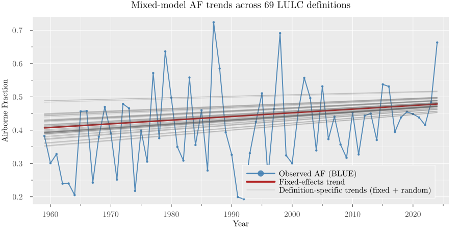 OLS and WLS estimates of a linear trend in airborne fraction using multiple data sources for land-use emissions