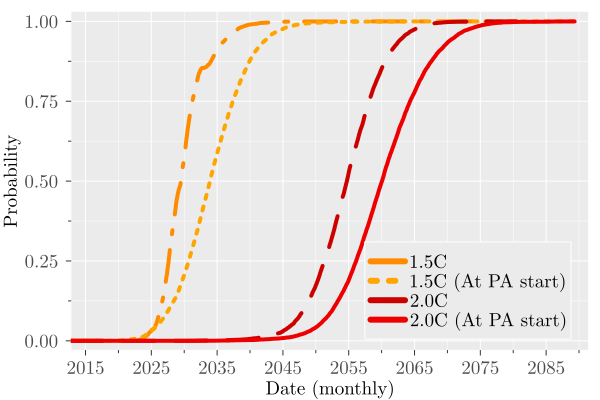Dashboard showing the probability of breaching the 1.5°C threshold for the HadCRUT5 dataset