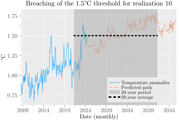 Animation showing the breach of the 1.5°C threshold for realization 10 of the HadCRUT5 dataset