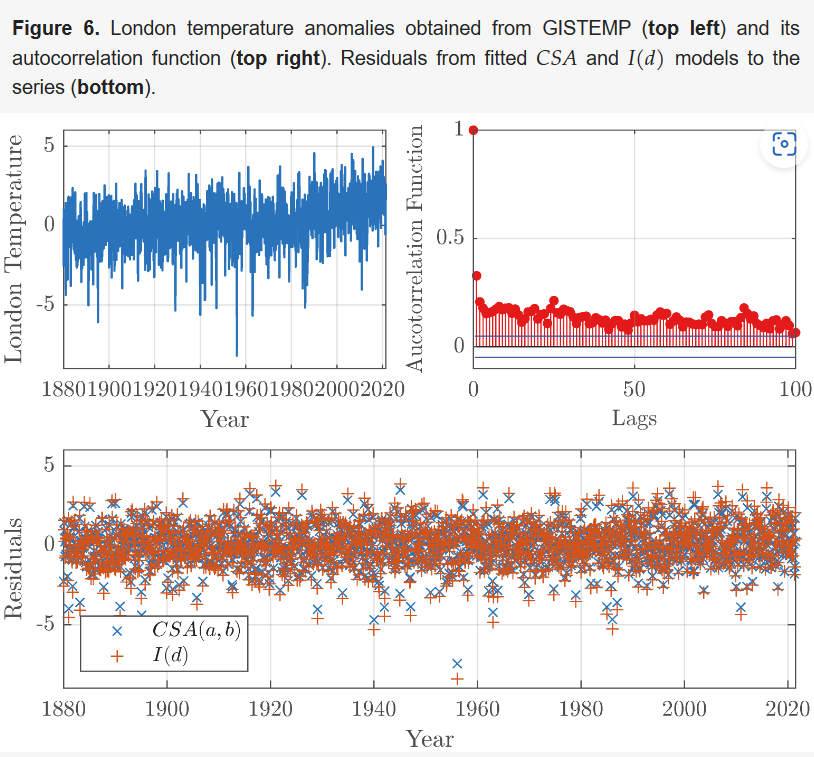 CSA model estiamted on temperature anomalies