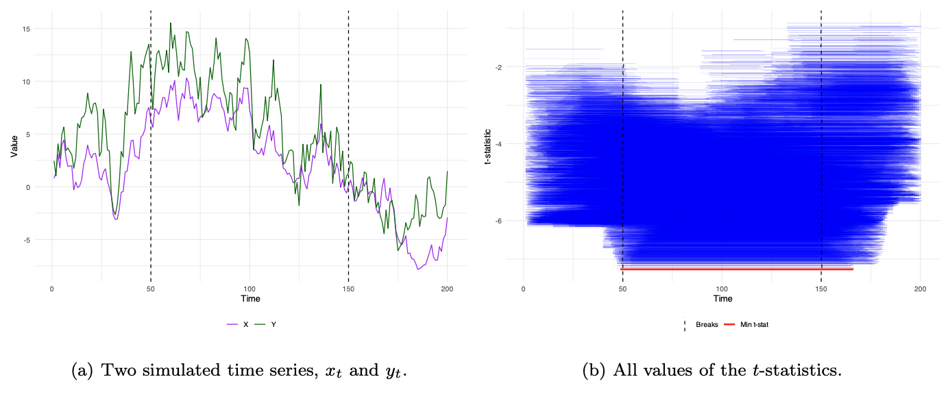 Cointegration by parts statistic for the Engle-Granger test applied to simulated data