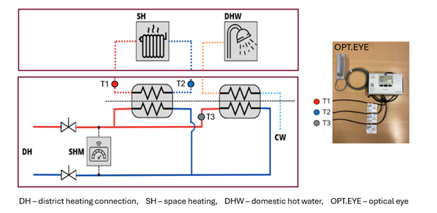 District heating network with smart heat meters. 