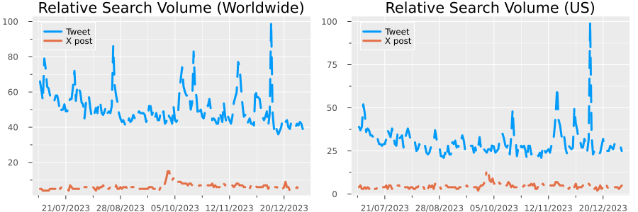 Tweet vs X-post Google Trends
