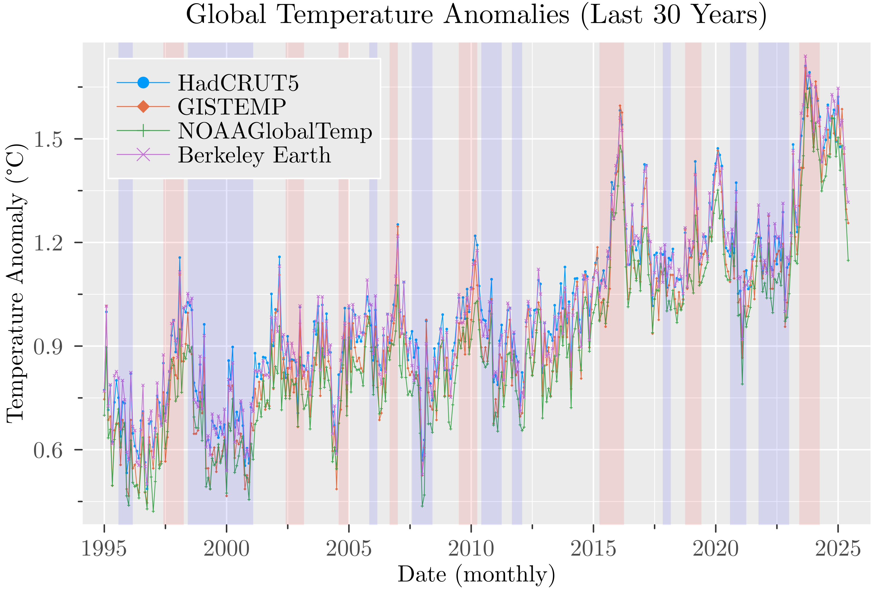 Global temperature anomalies for the last 30 years from the most used sources