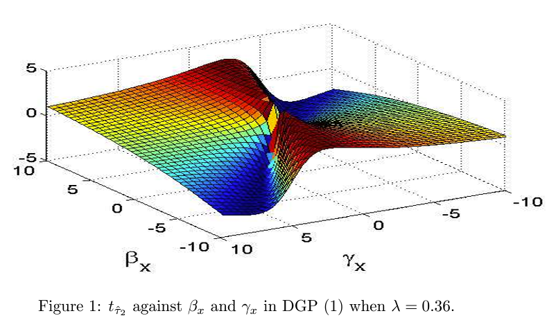 Asymptotic behavior of the t-test