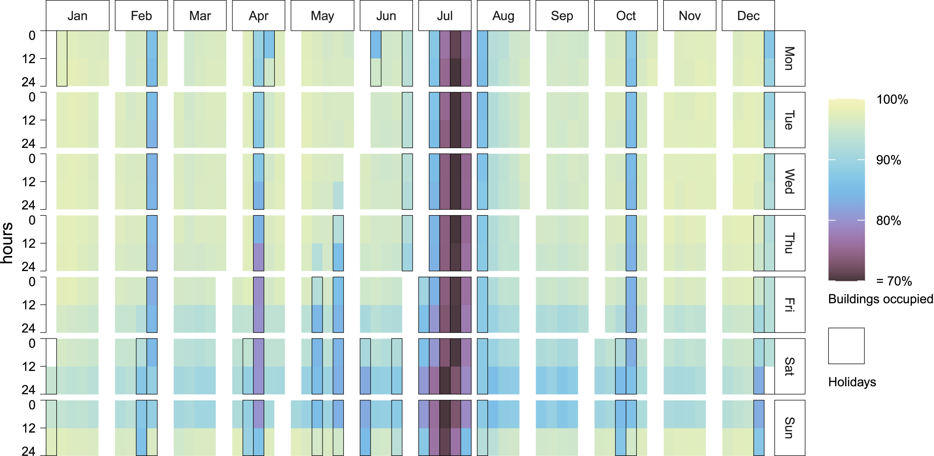 Overview of daily occupancy for all buildings aggregated by day.
