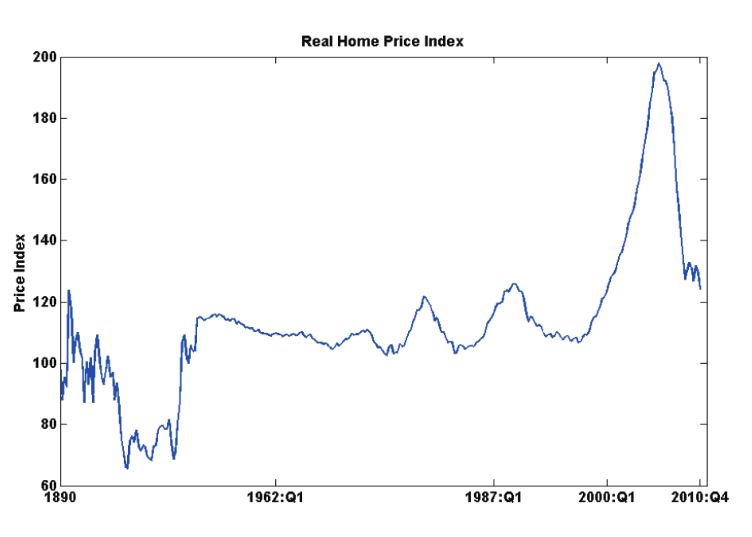 Real Home Price Index in the US