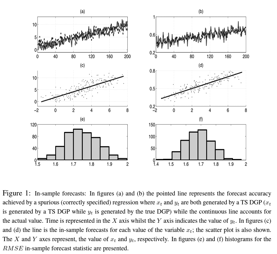 Correctly-specified and spurious forecasts