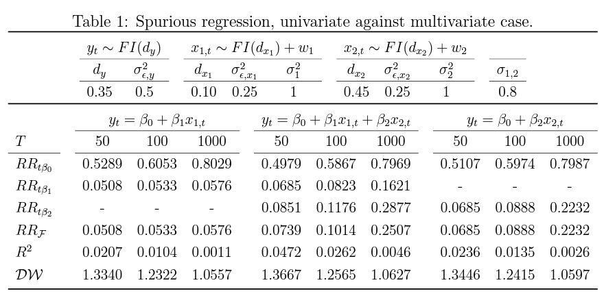 Spurious multivariate versus univariate regressions