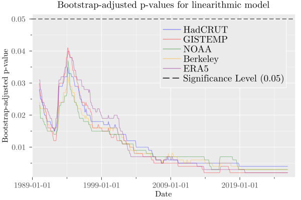 Bootstrap p-values for linearithmic specifications of global temperature trends without exogenous controls