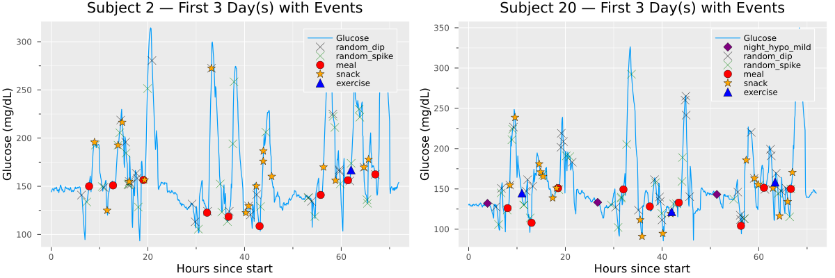 Simulated glucose trace for two subjects with annotated events (first 3 days)